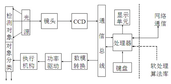 淺談機器視覺檢測技術構成及用